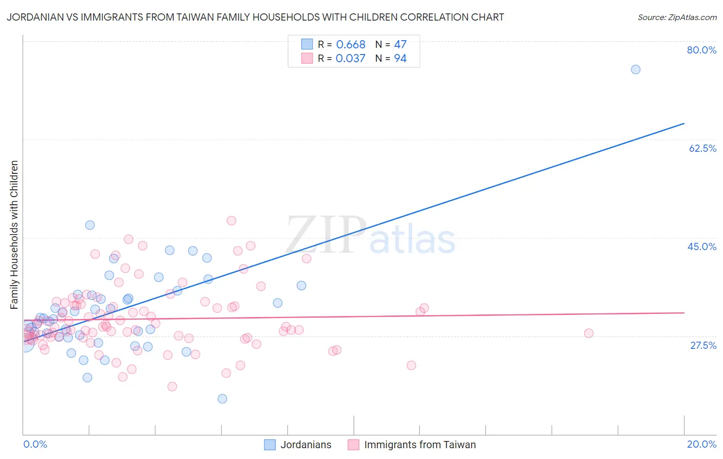 Jordanian vs Immigrants from Taiwan Family Households with Children