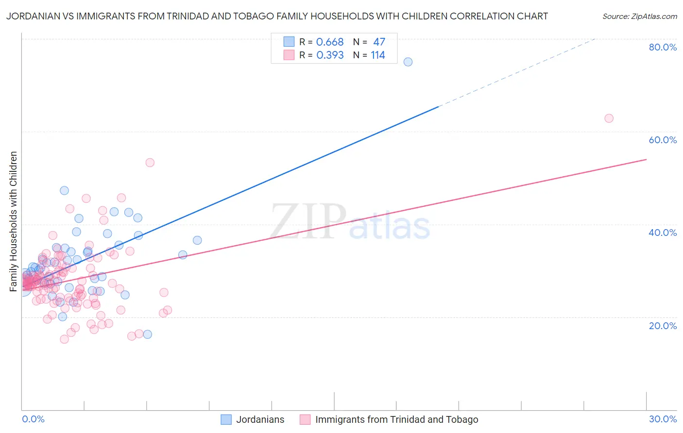 Jordanian vs Immigrants from Trinidad and Tobago Family Households with Children