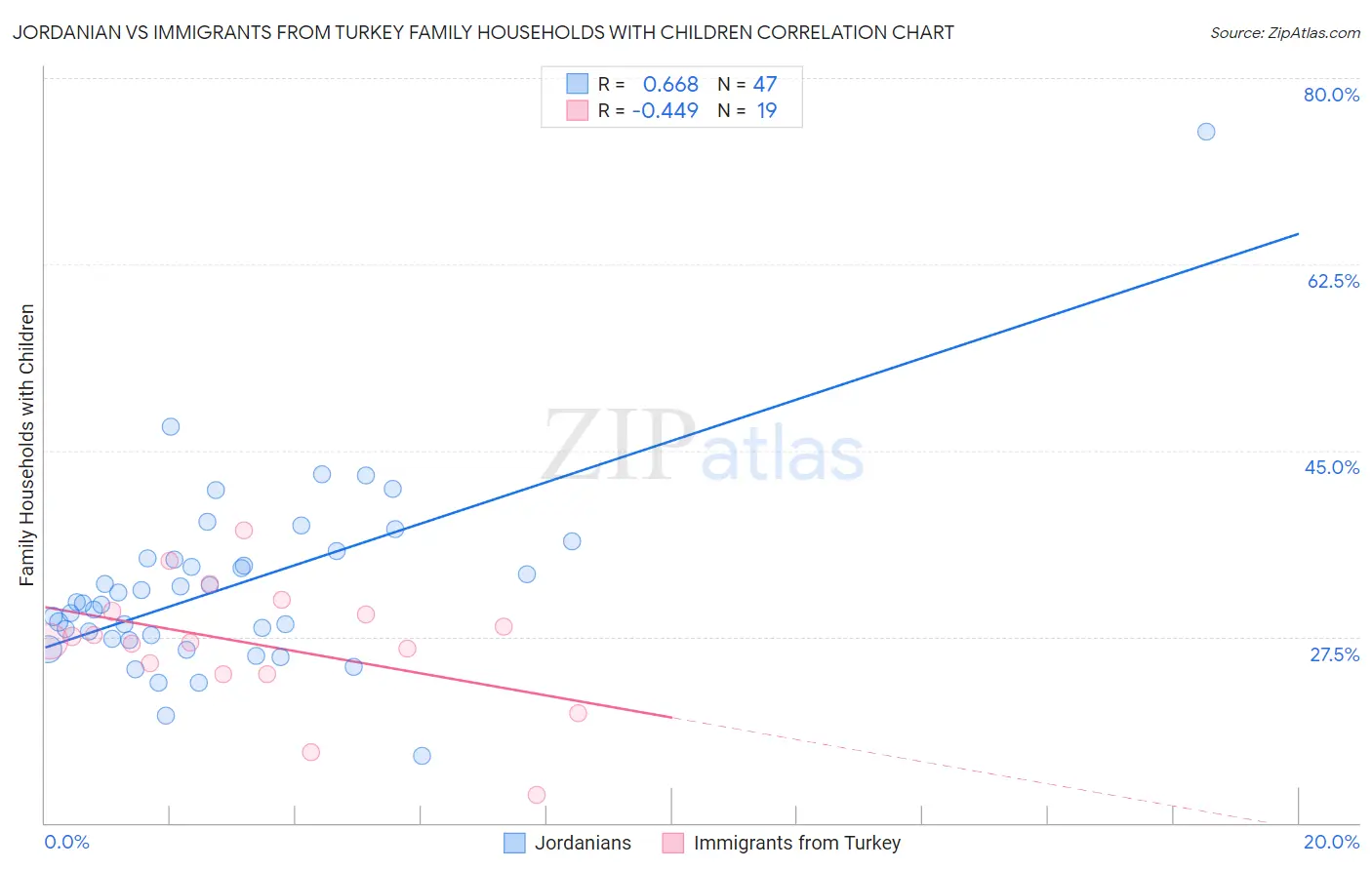 Jordanian vs Immigrants from Turkey Family Households with Children