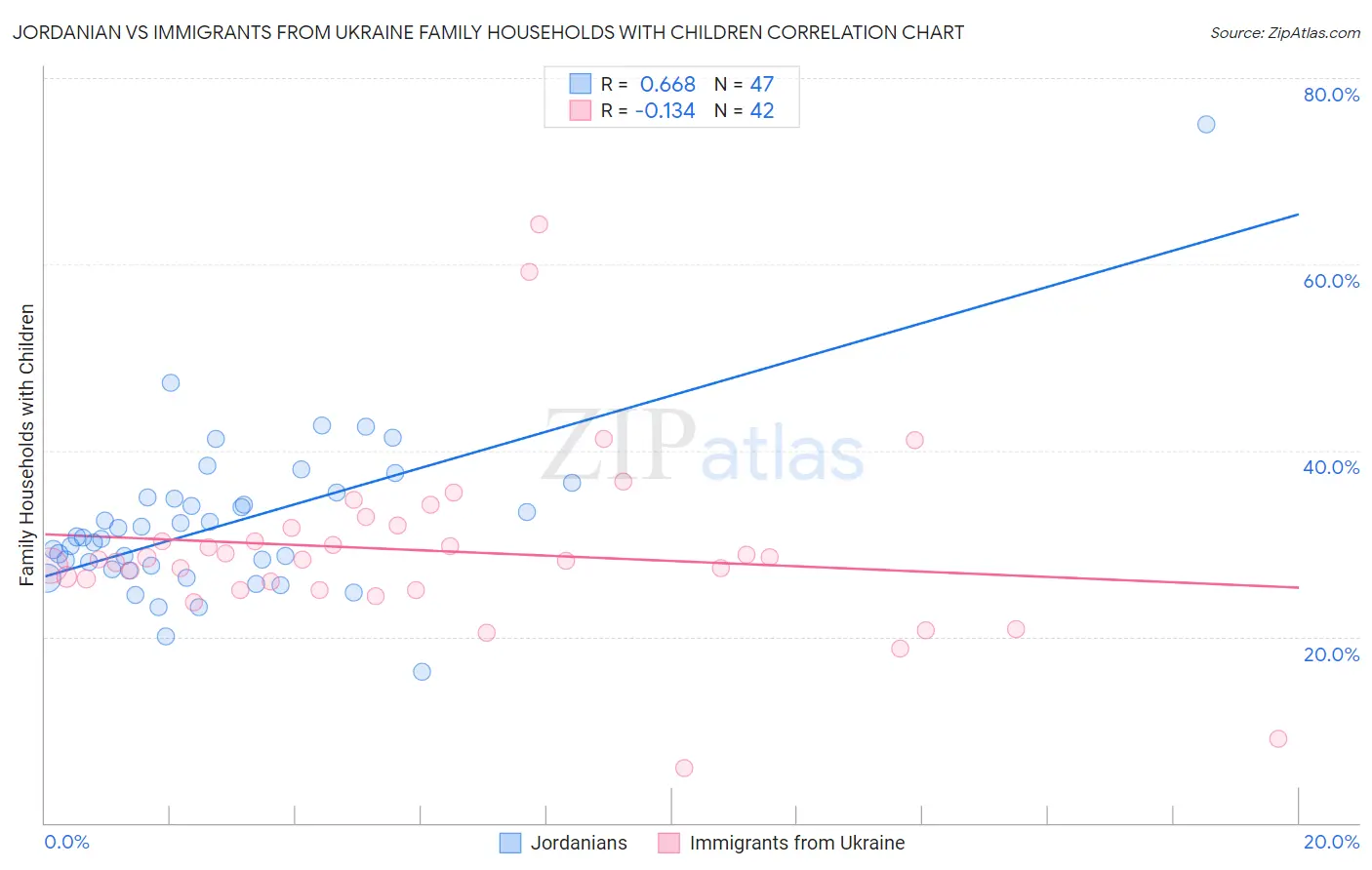 Jordanian vs Immigrants from Ukraine Family Households with Children