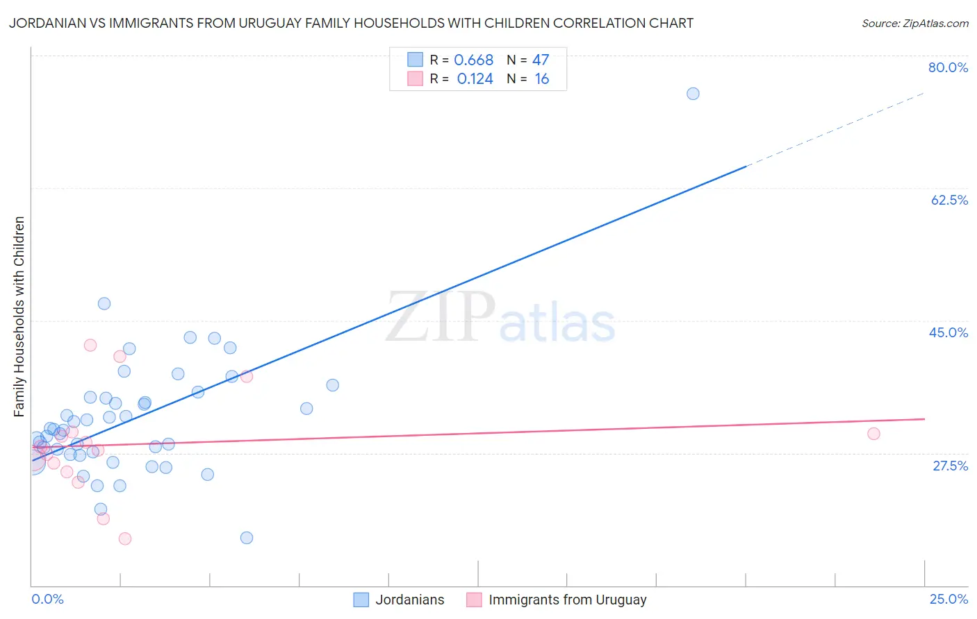 Jordanian vs Immigrants from Uruguay Family Households with Children