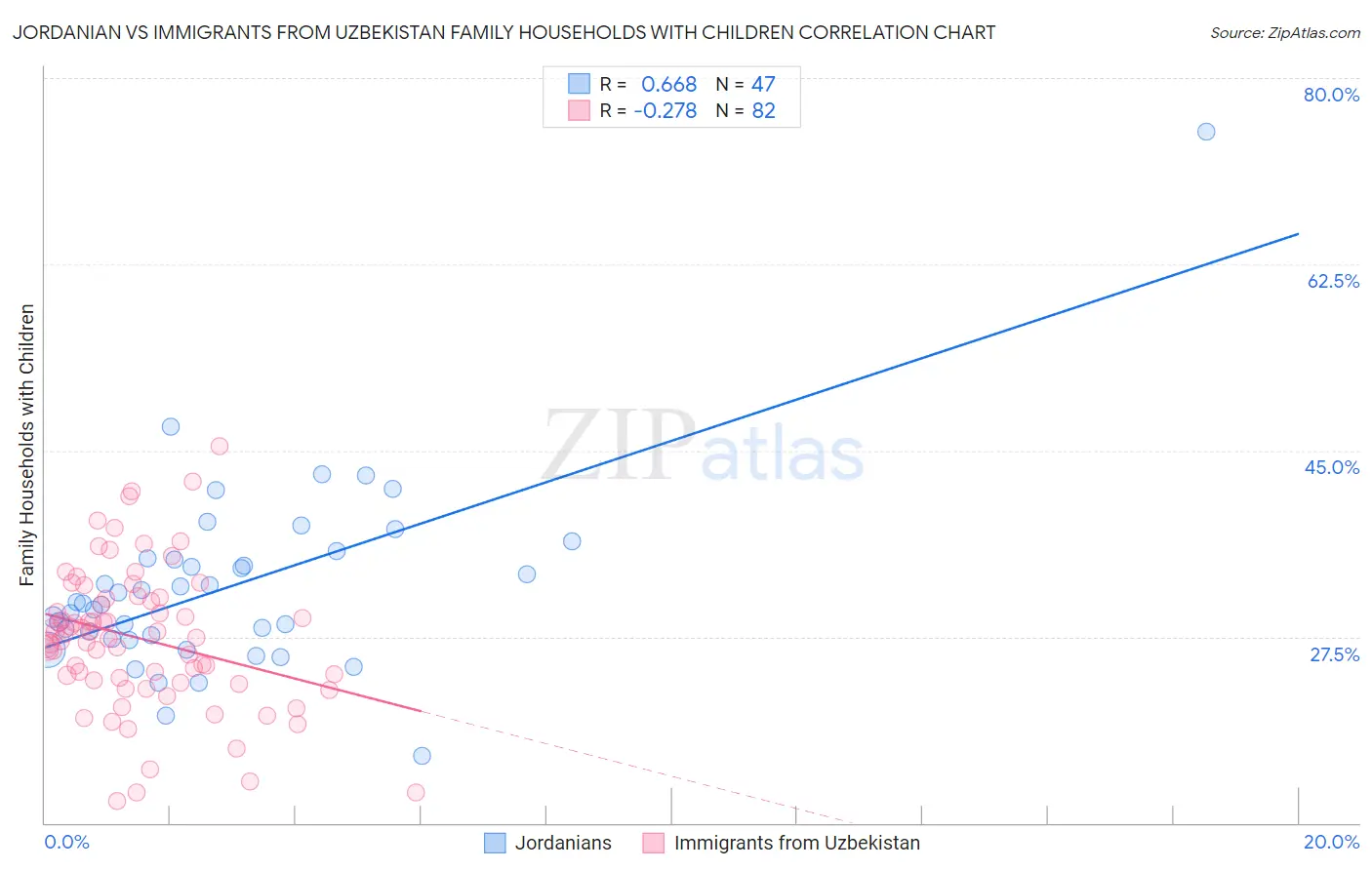 Jordanian vs Immigrants from Uzbekistan Family Households with Children