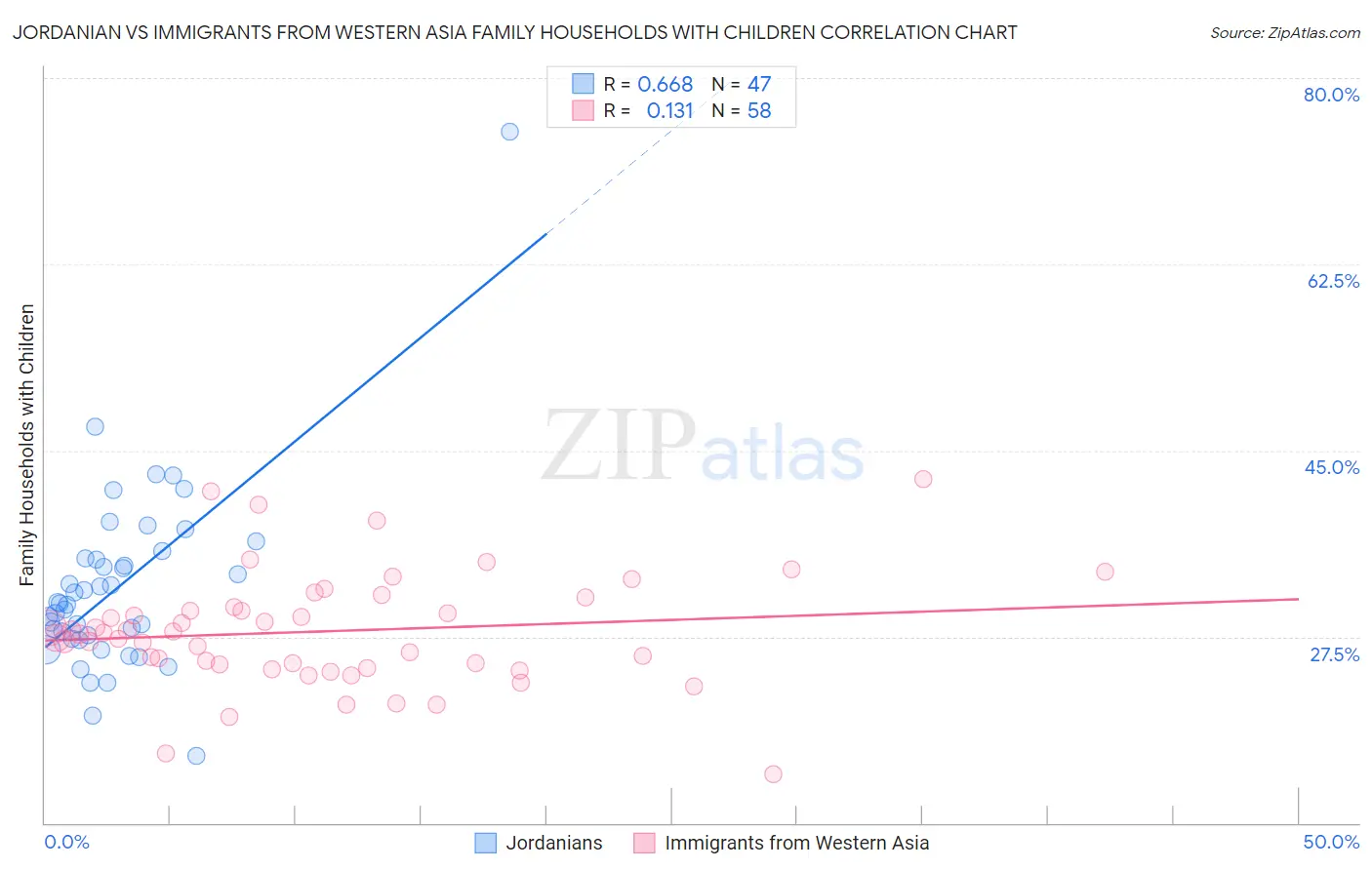 Jordanian vs Immigrants from Western Asia Family Households with Children