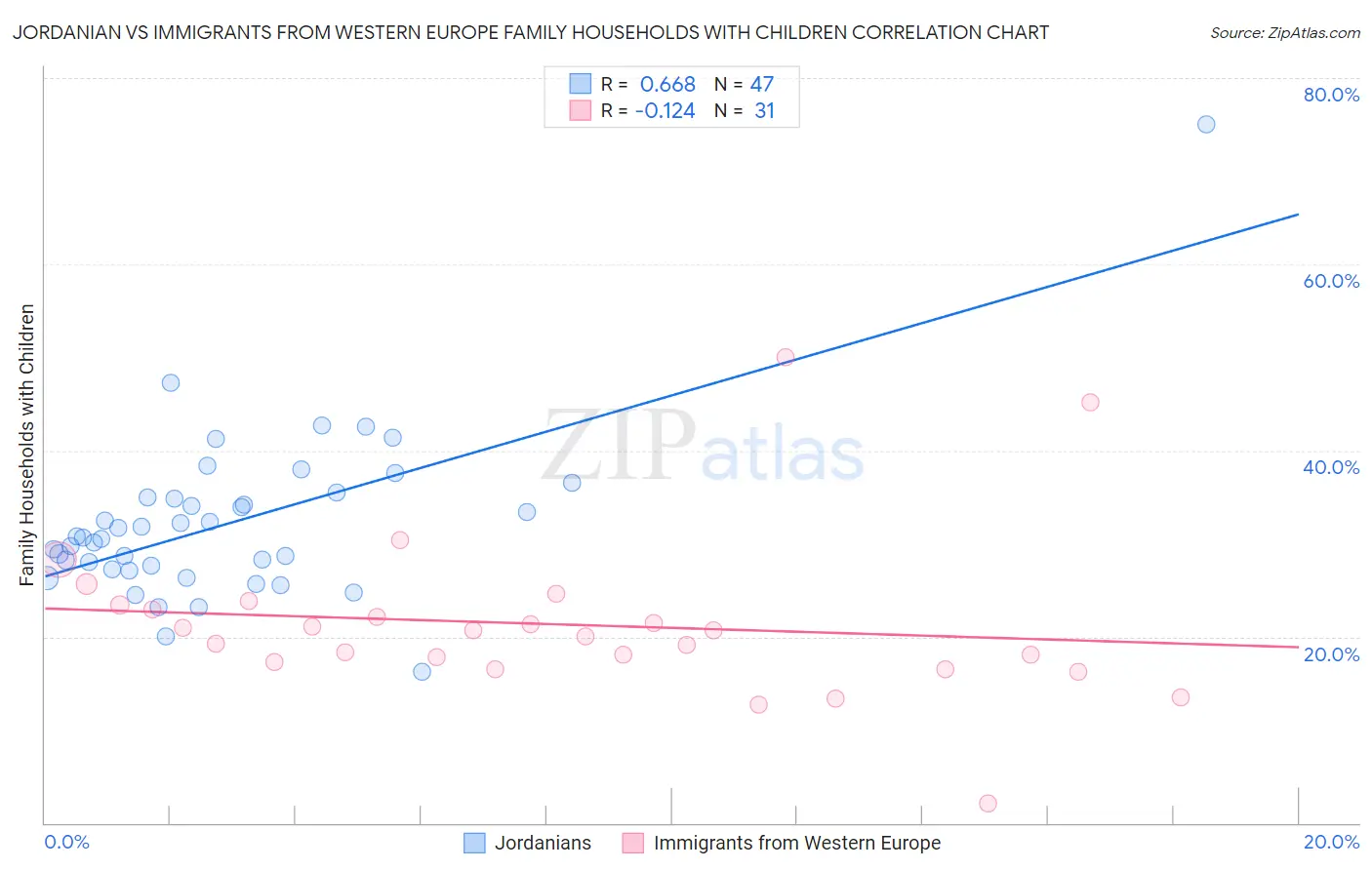 Jordanian vs Immigrants from Western Europe Family Households with Children