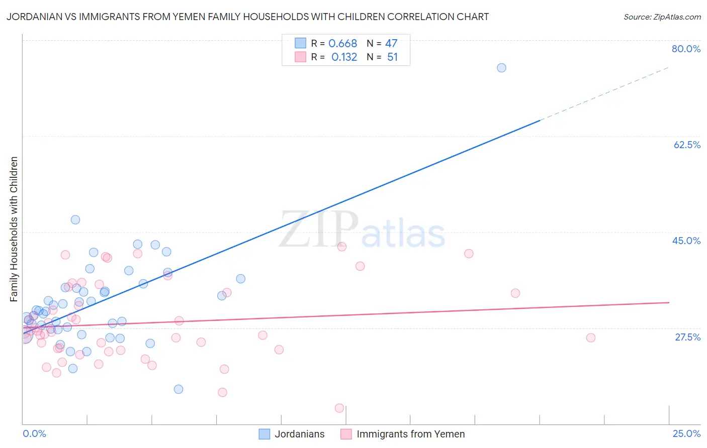 Jordanian vs Immigrants from Yemen Family Households with Children