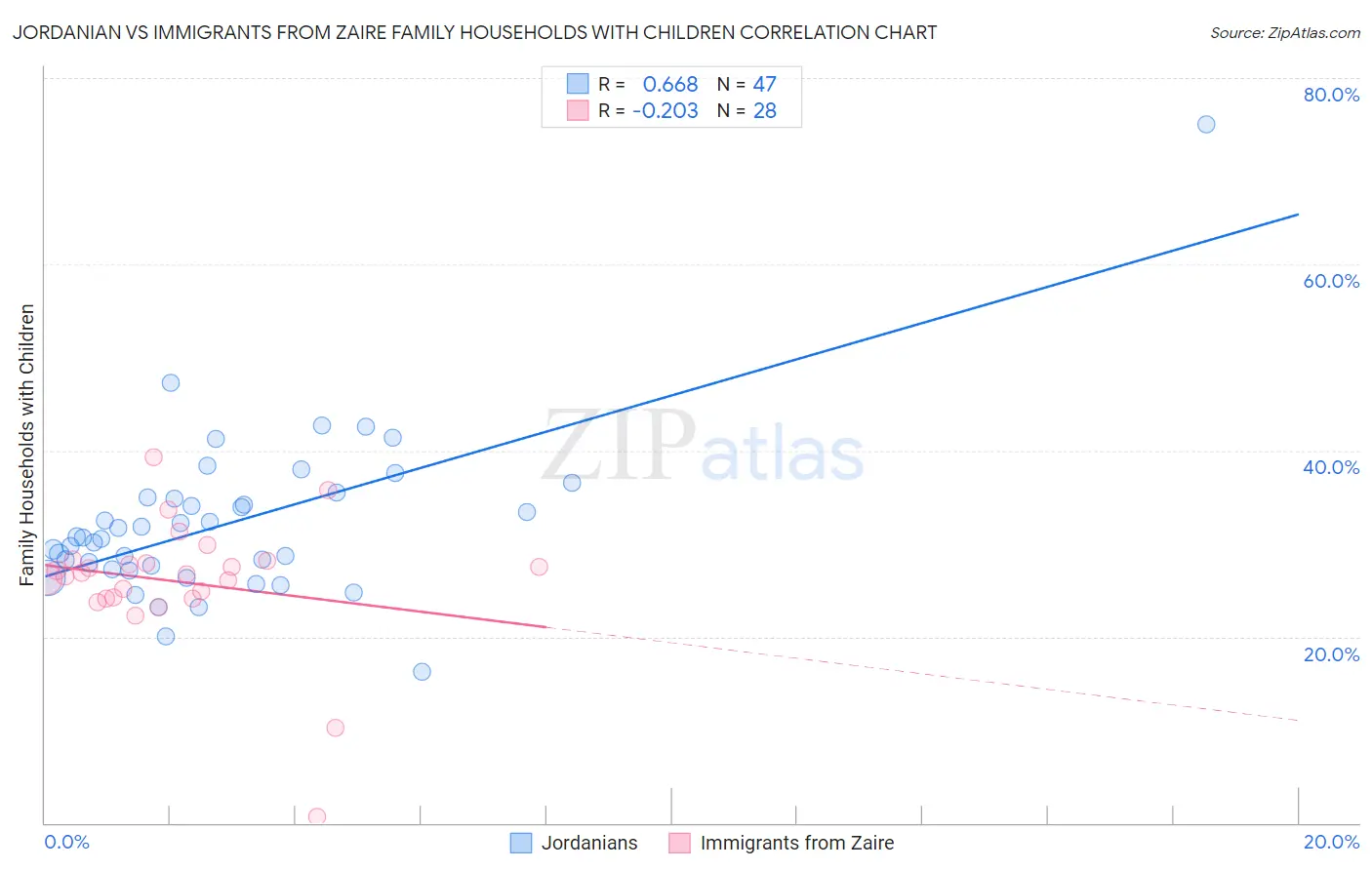 Jordanian vs Immigrants from Zaire Family Households with Children
