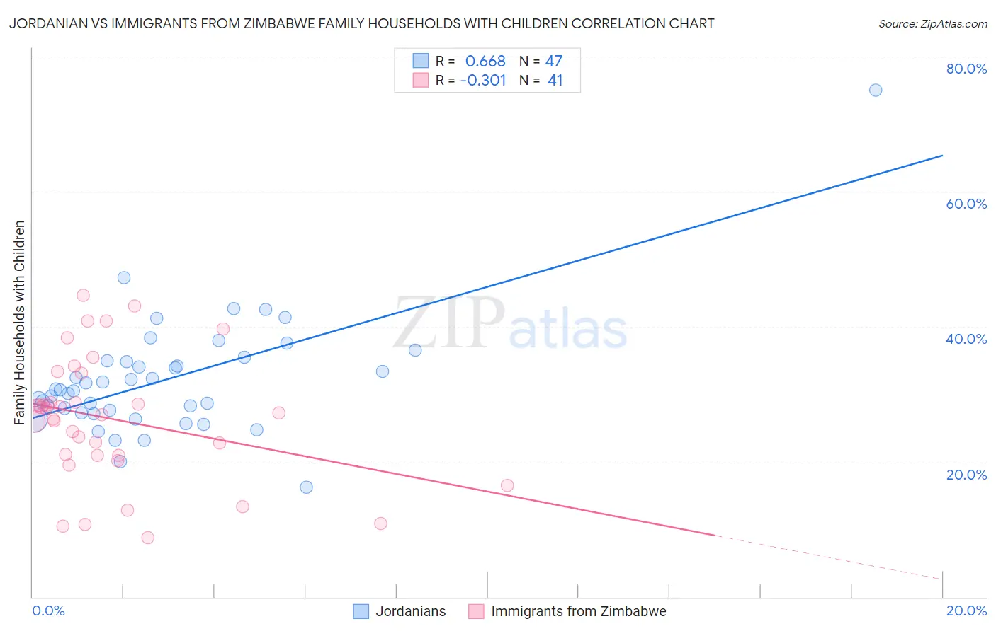 Jordanian vs Immigrants from Zimbabwe Family Households with Children