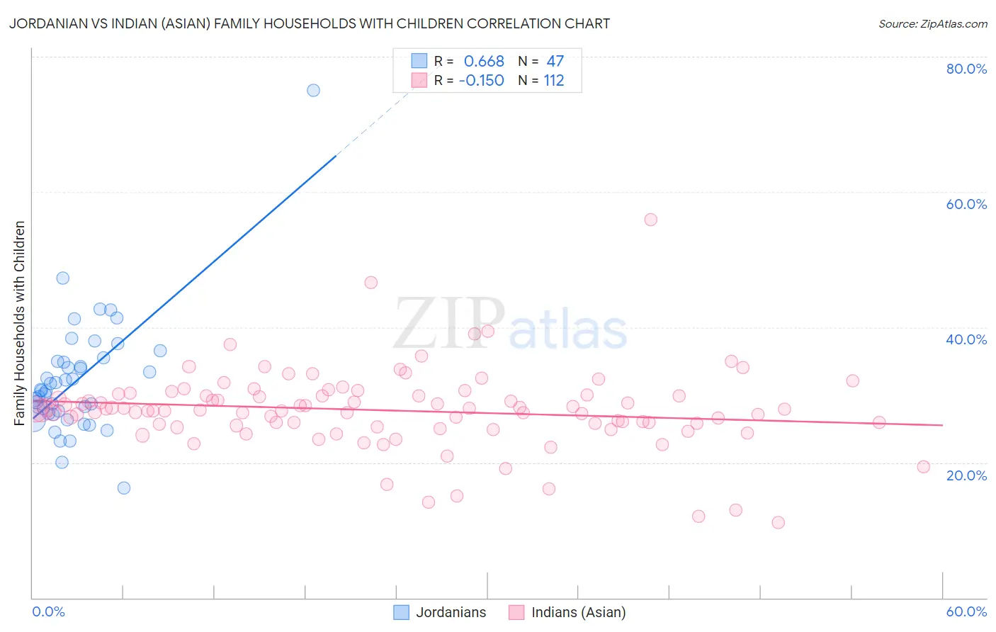 Jordanian vs Indian (Asian) Family Households with Children