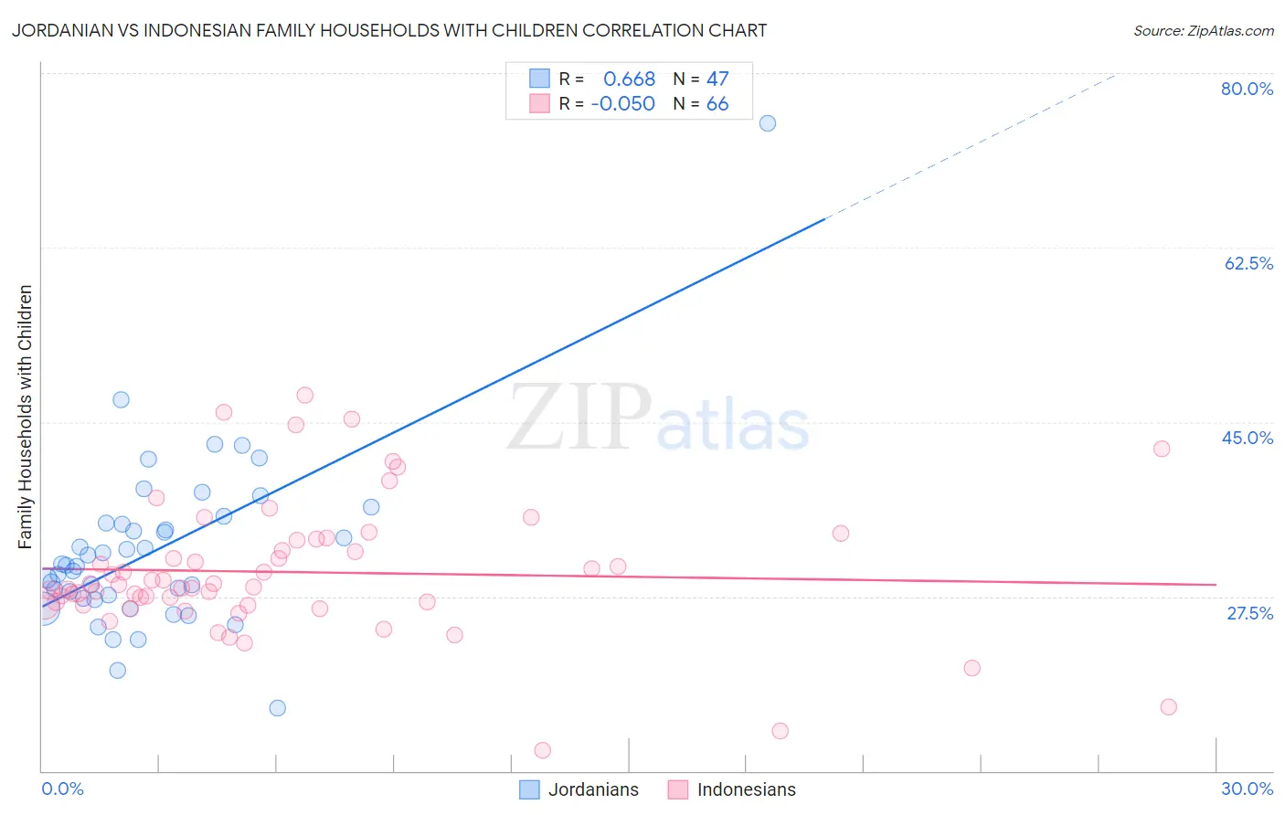 Jordanian vs Indonesian Family Households with Children