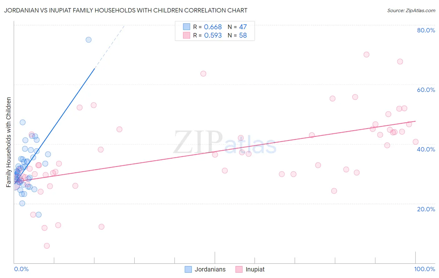 Jordanian vs Inupiat Family Households with Children