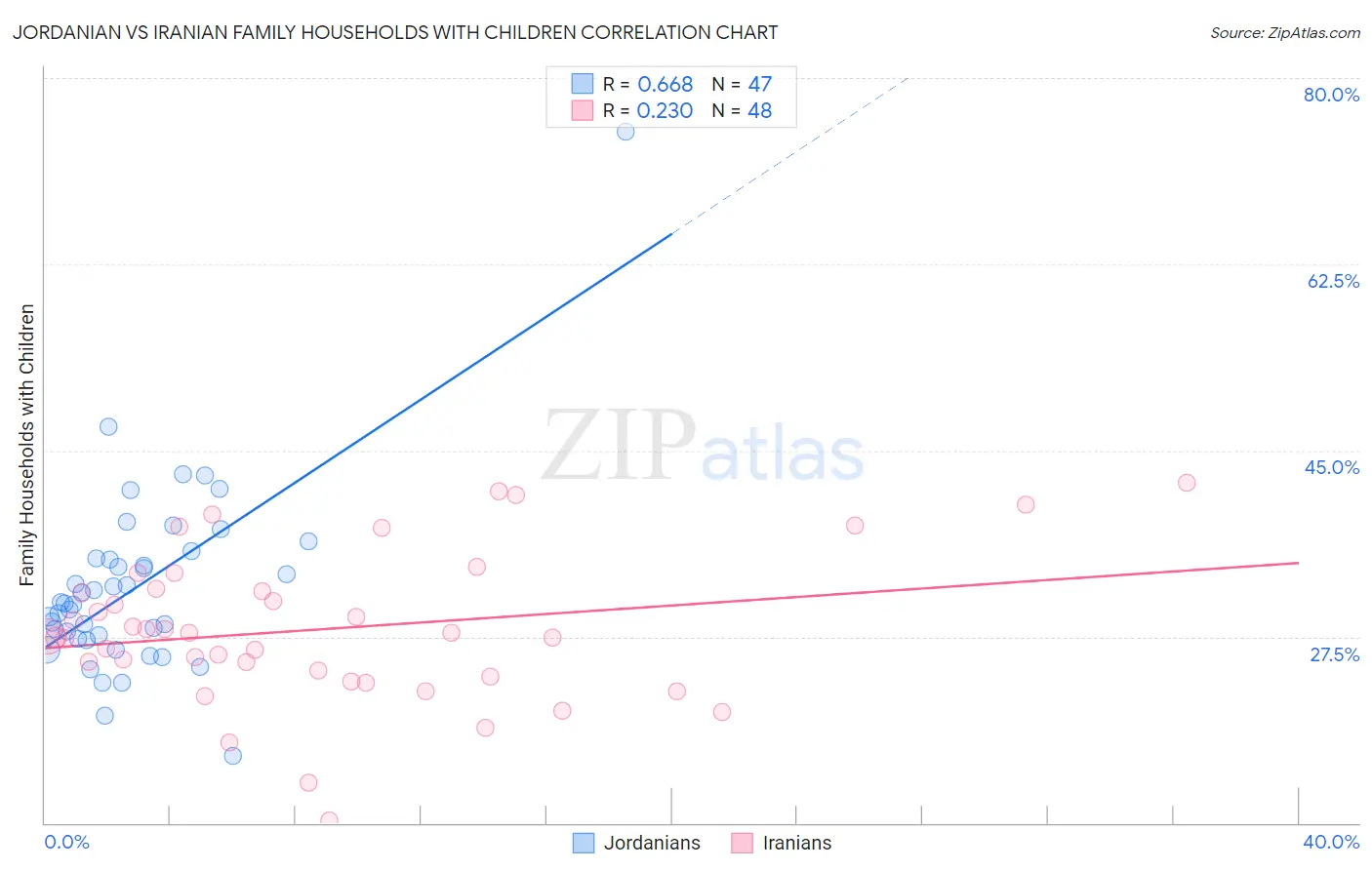 Jordanian vs Iranian Family Households with Children