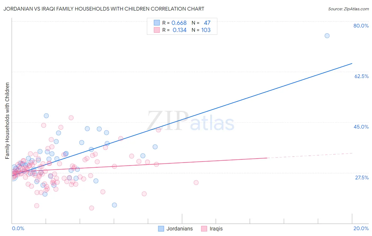 Jordanian vs Iraqi Family Households with Children