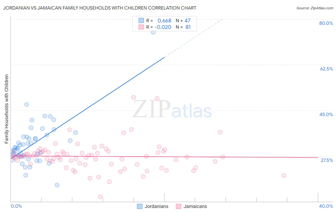Jordanian vs Jamaican Family Households with Children
