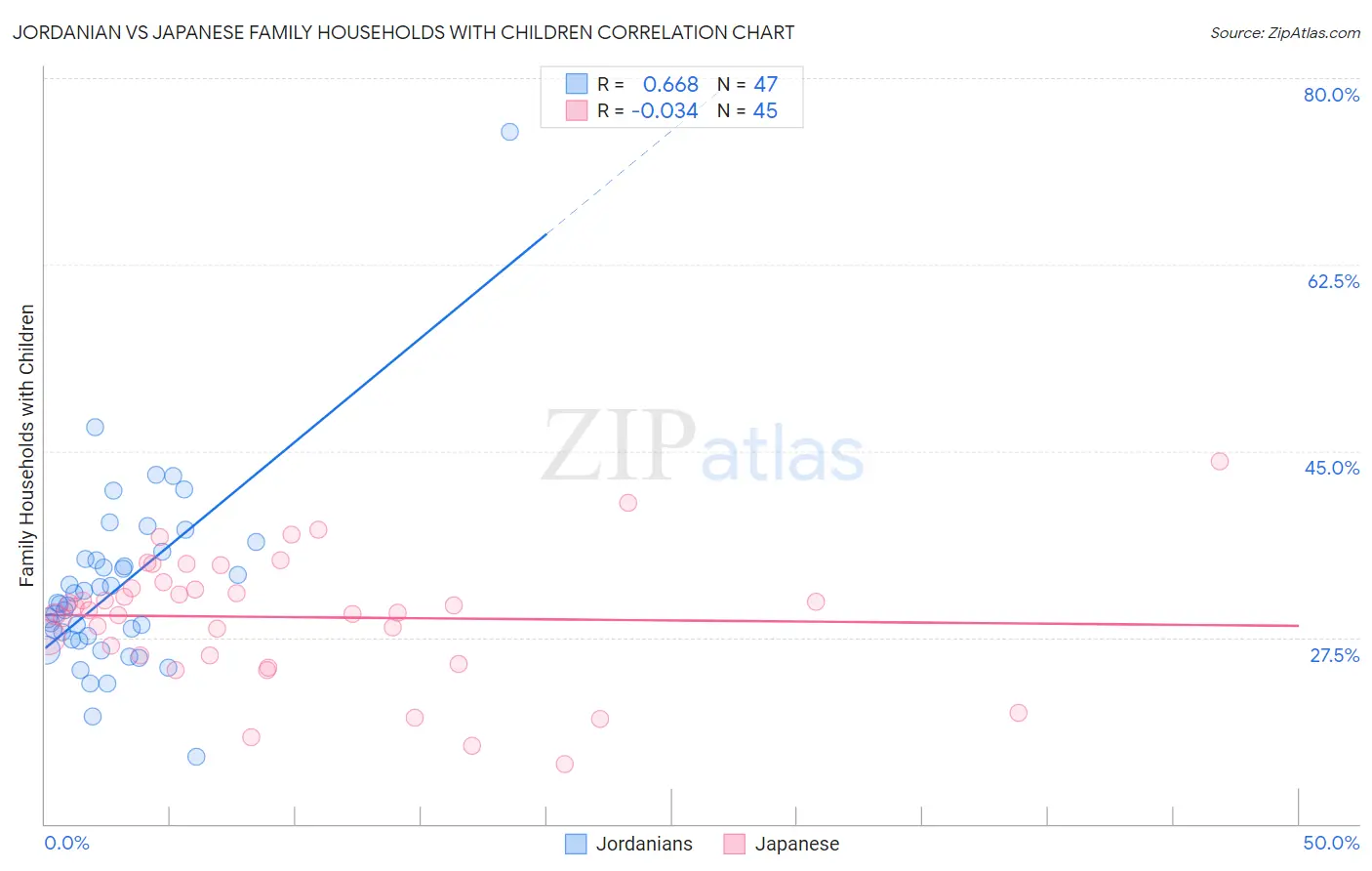 Jordanian vs Japanese Family Households with Children