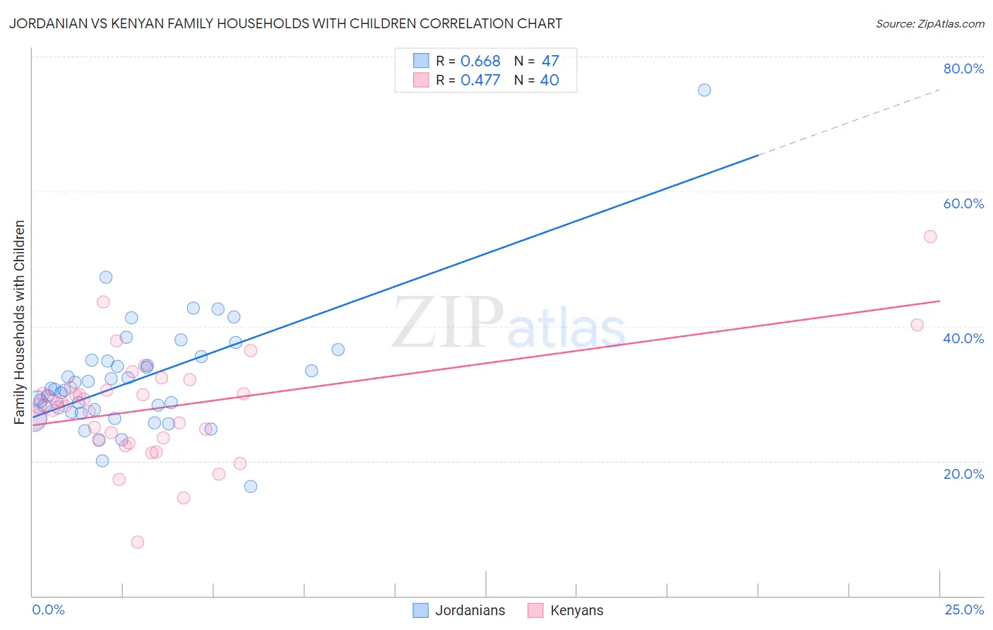 Jordanian vs Kenyan Family Households with Children