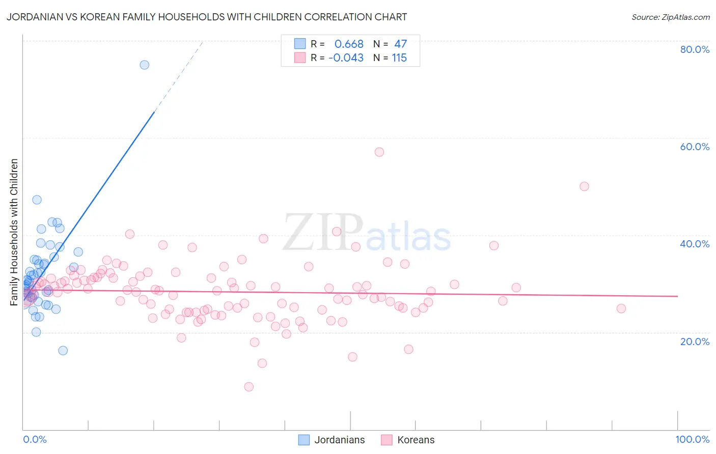 Jordanian vs Korean Family Households with Children