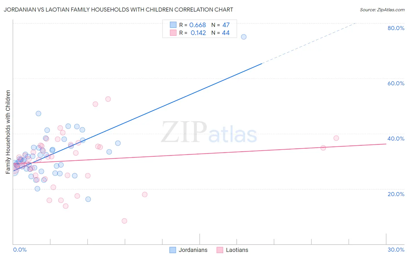 Jordanian vs Laotian Family Households with Children