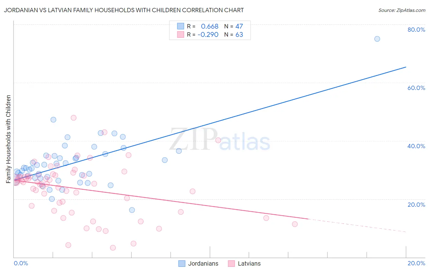 Jordanian vs Latvian Family Households with Children