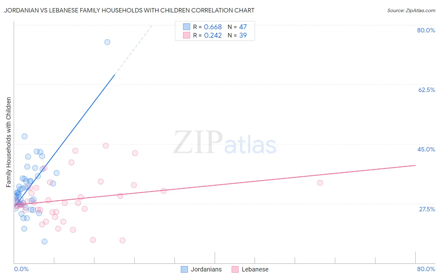 Jordanian vs Lebanese Family Households with Children