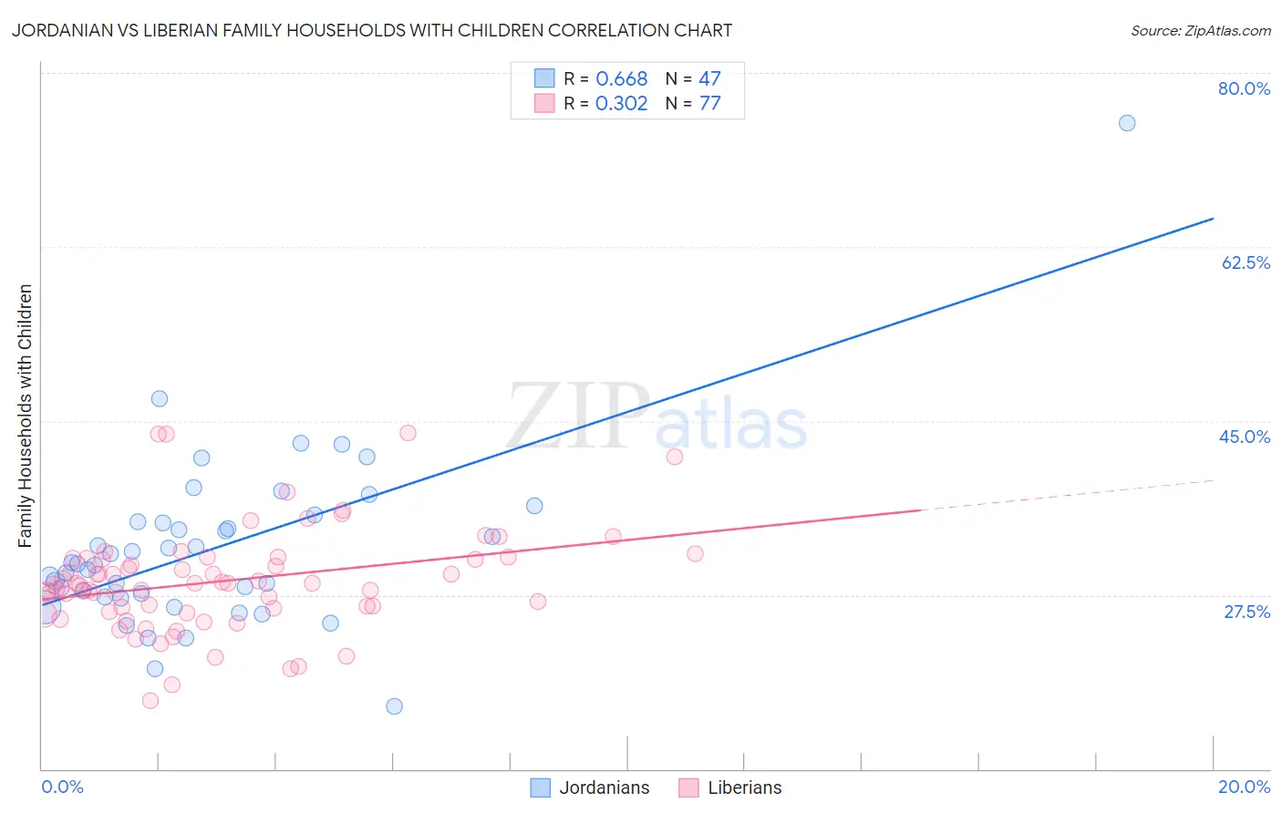 Jordanian vs Liberian Family Households with Children