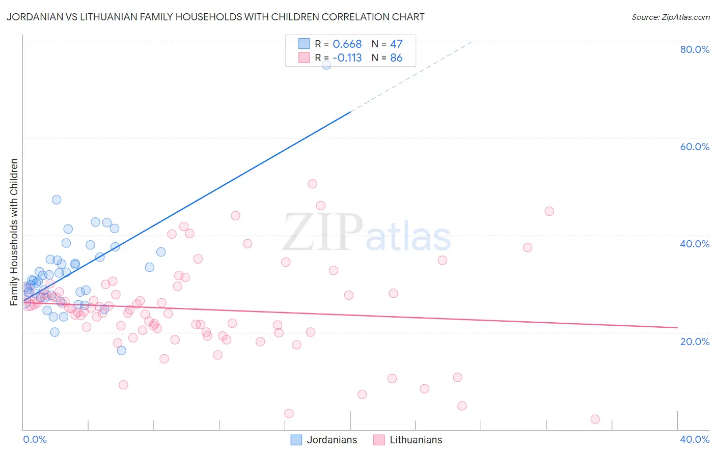 Jordanian vs Lithuanian Family Households with Children