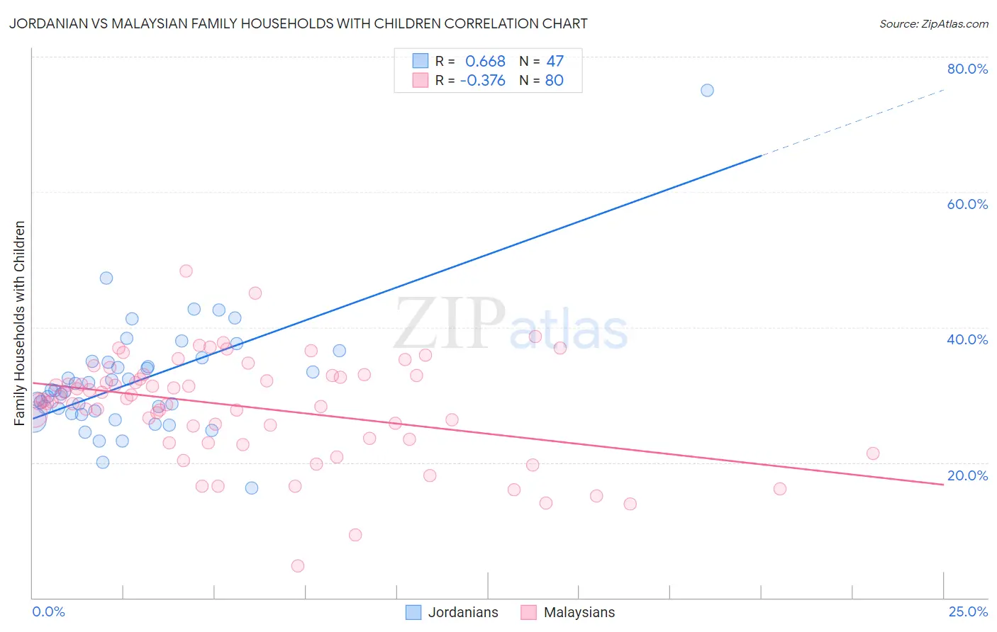 Jordanian vs Malaysian Family Households with Children