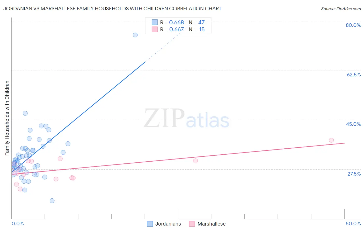 Jordanian vs Marshallese Family Households with Children