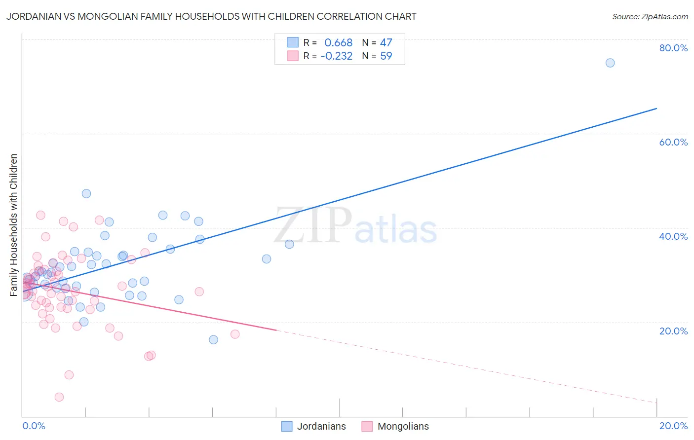 Jordanian vs Mongolian Family Households with Children