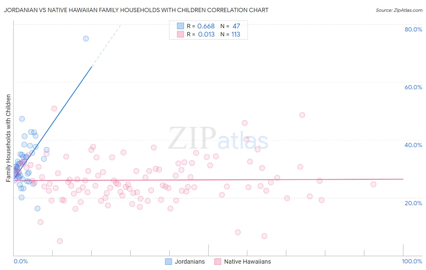 Jordanian vs Native Hawaiian Family Households with Children
