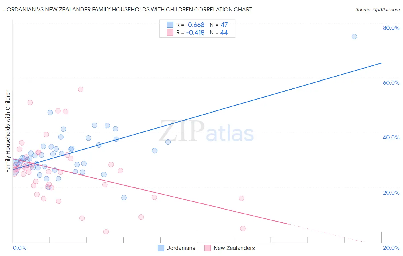 Jordanian vs New Zealander Family Households with Children