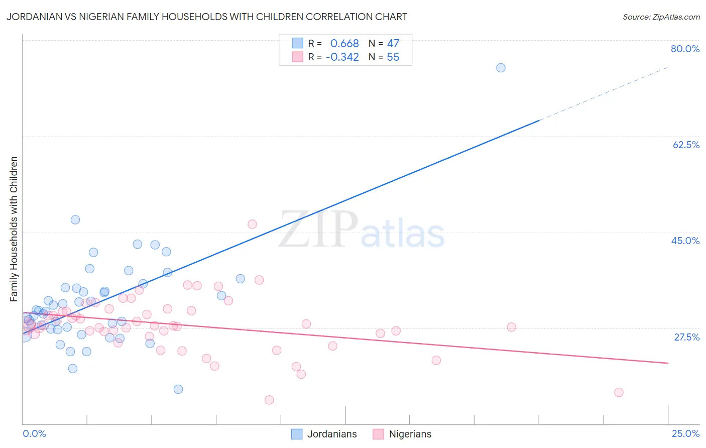 Jordanian vs Nigerian Family Households with Children