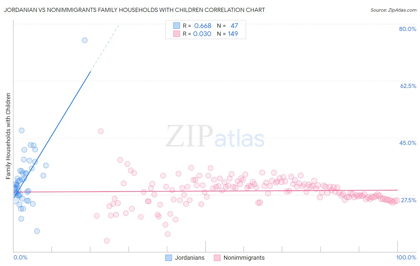 Jordanian vs Nonimmigrants Family Households with Children