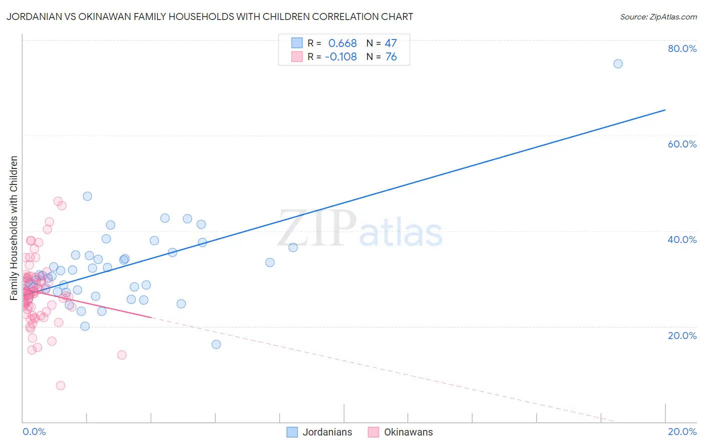 Jordanian vs Okinawan Family Households with Children
