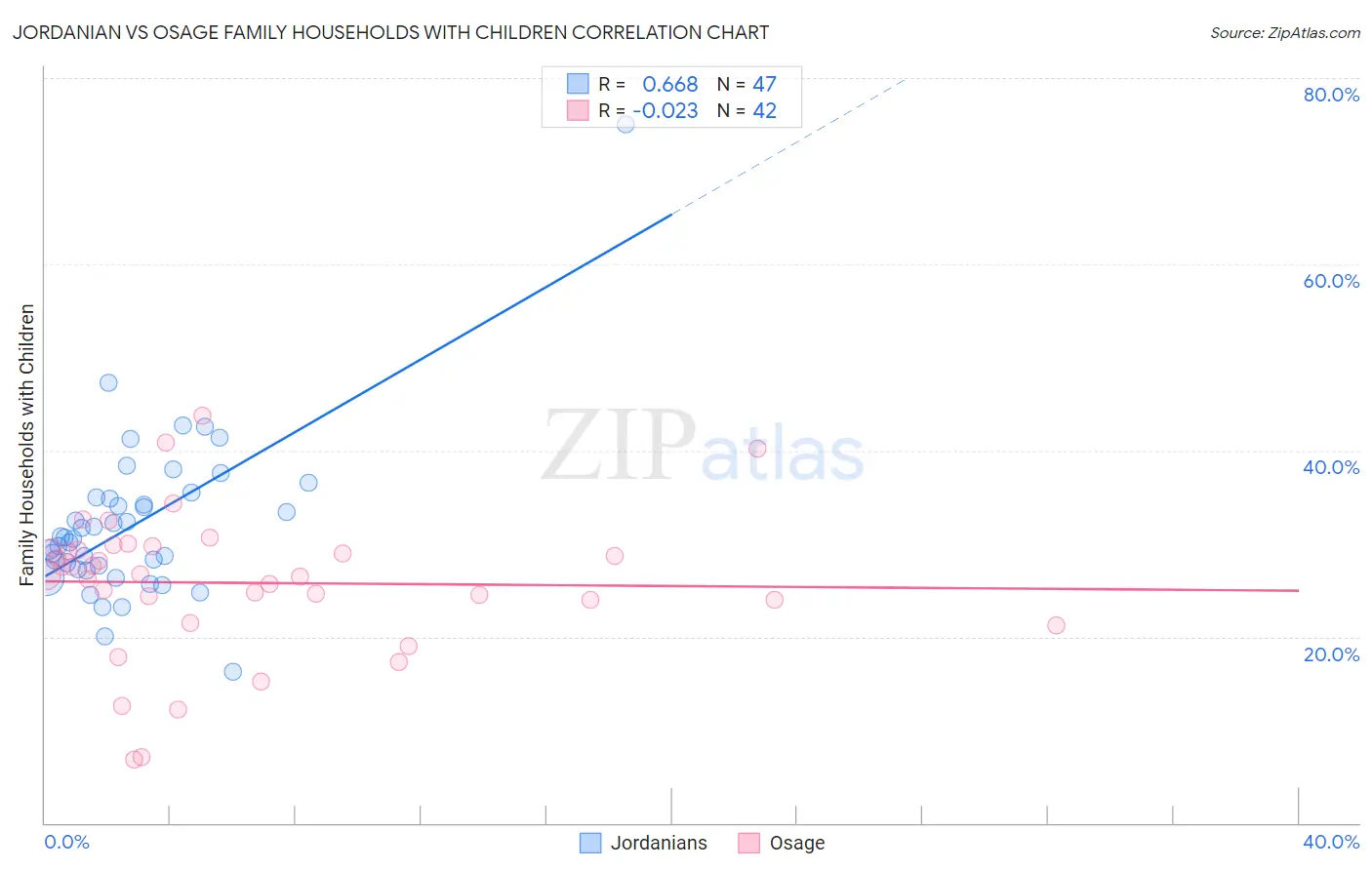 Jordanian vs Osage Family Households with Children