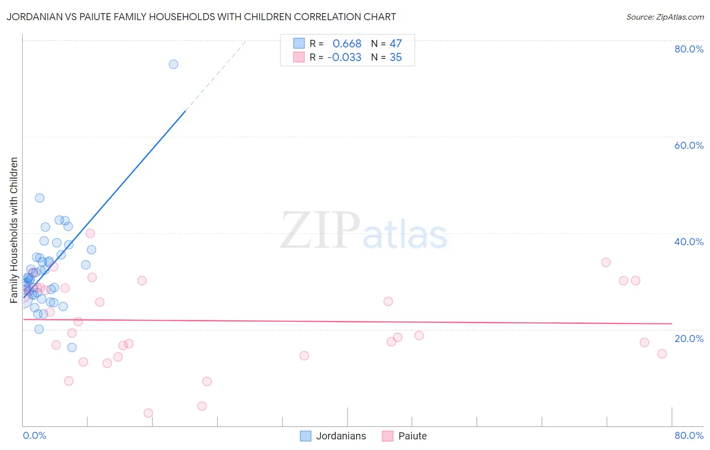 Jordanian vs Paiute Family Households with Children