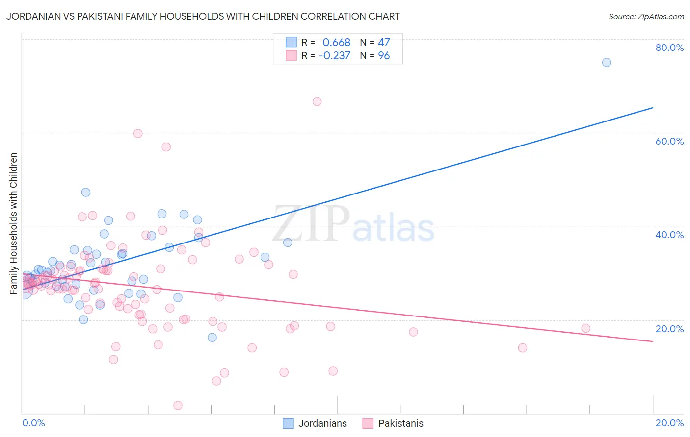 Jordanian vs Pakistani Family Households with Children