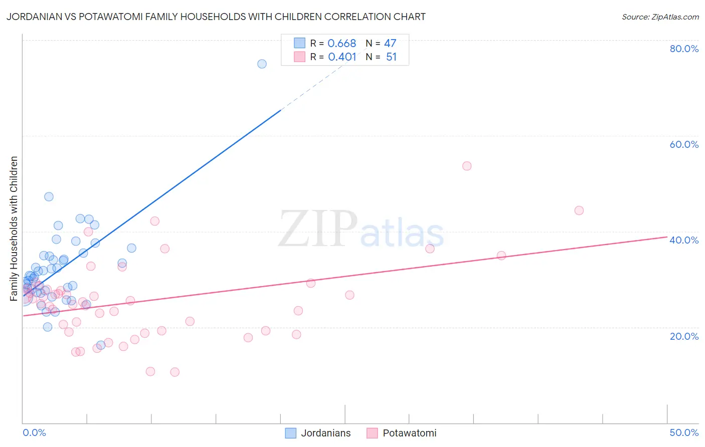 Jordanian vs Potawatomi Family Households with Children
