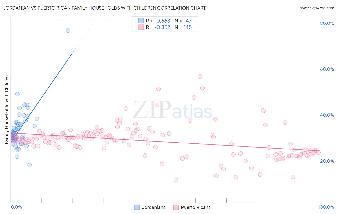 Jordanian vs Puerto Rican Family Households with Children