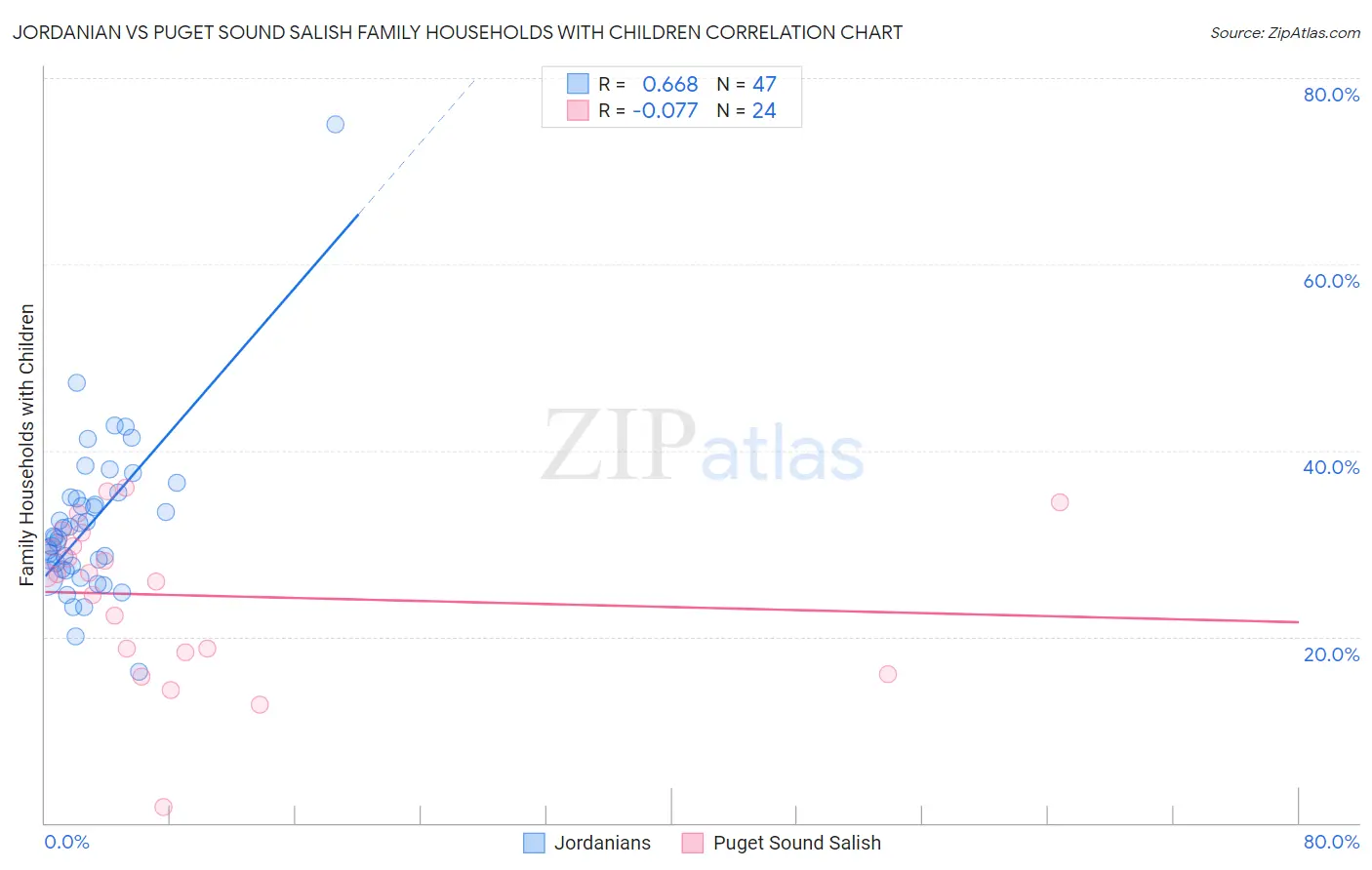 Jordanian vs Puget Sound Salish Family Households with Children