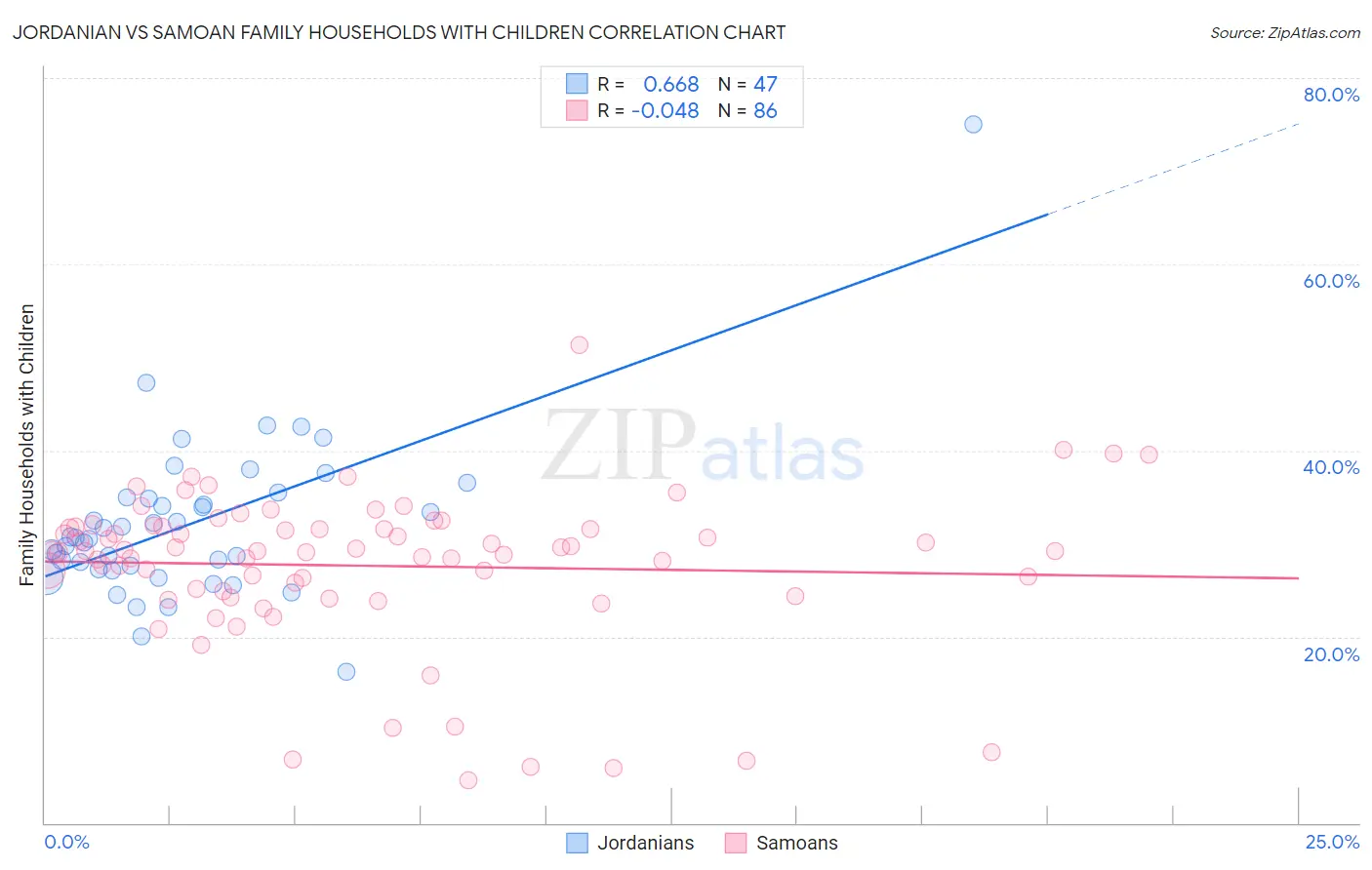 Jordanian vs Samoan Family Households with Children