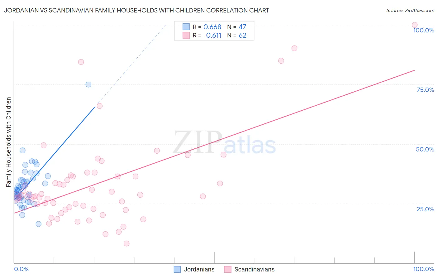 Jordanian vs Scandinavian Family Households with Children