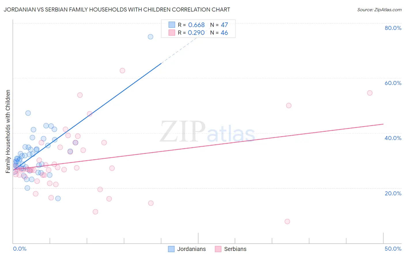 Jordanian vs Serbian Family Households with Children