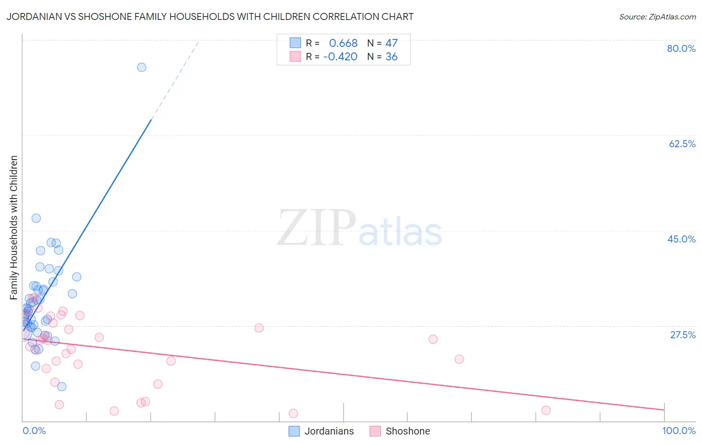 Jordanian vs Shoshone Family Households with Children