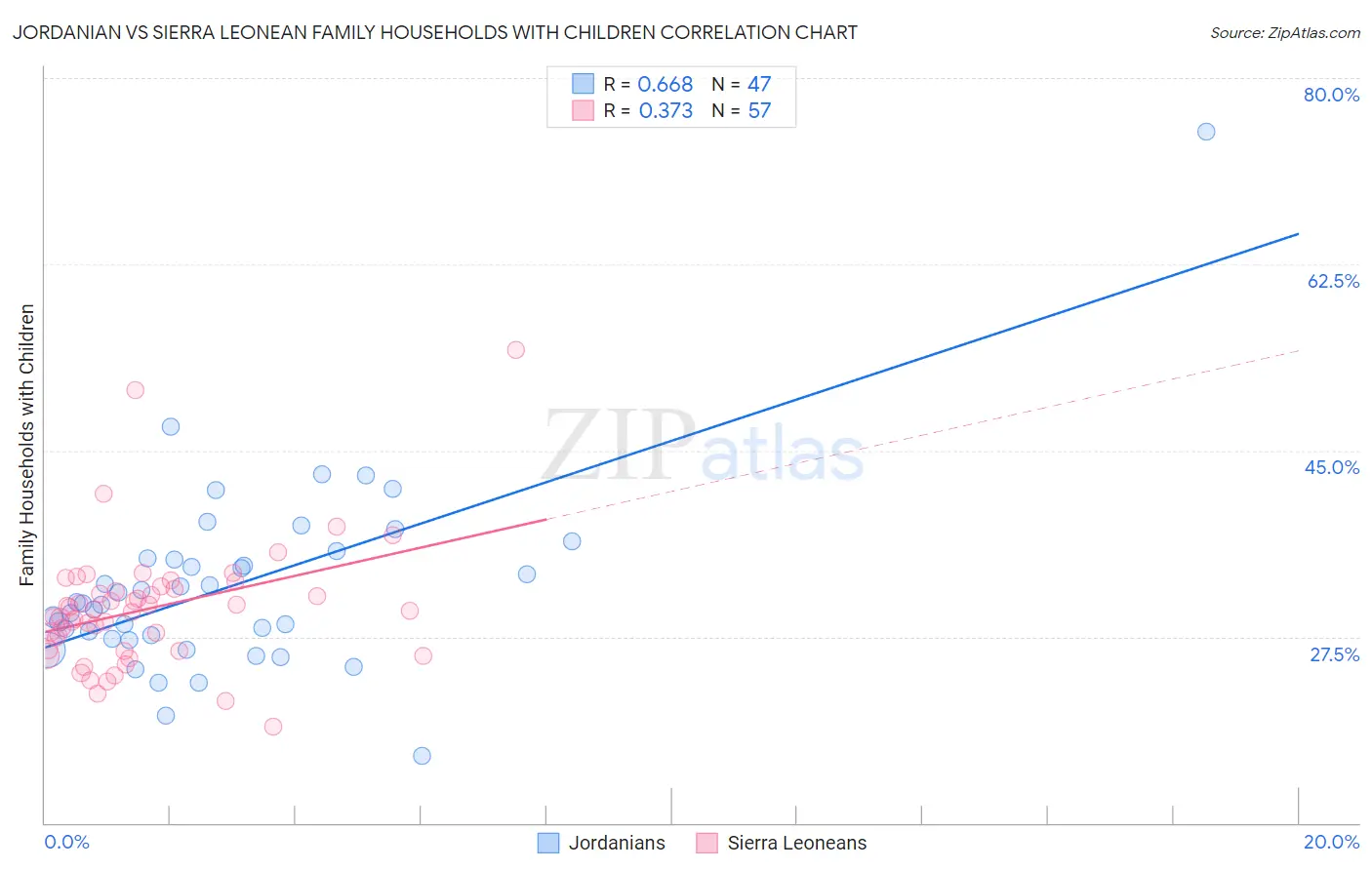 Jordanian vs Sierra Leonean Family Households with Children