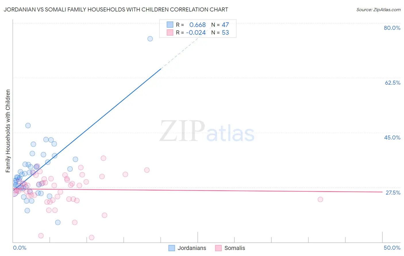 Jordanian vs Somali Family Households with Children