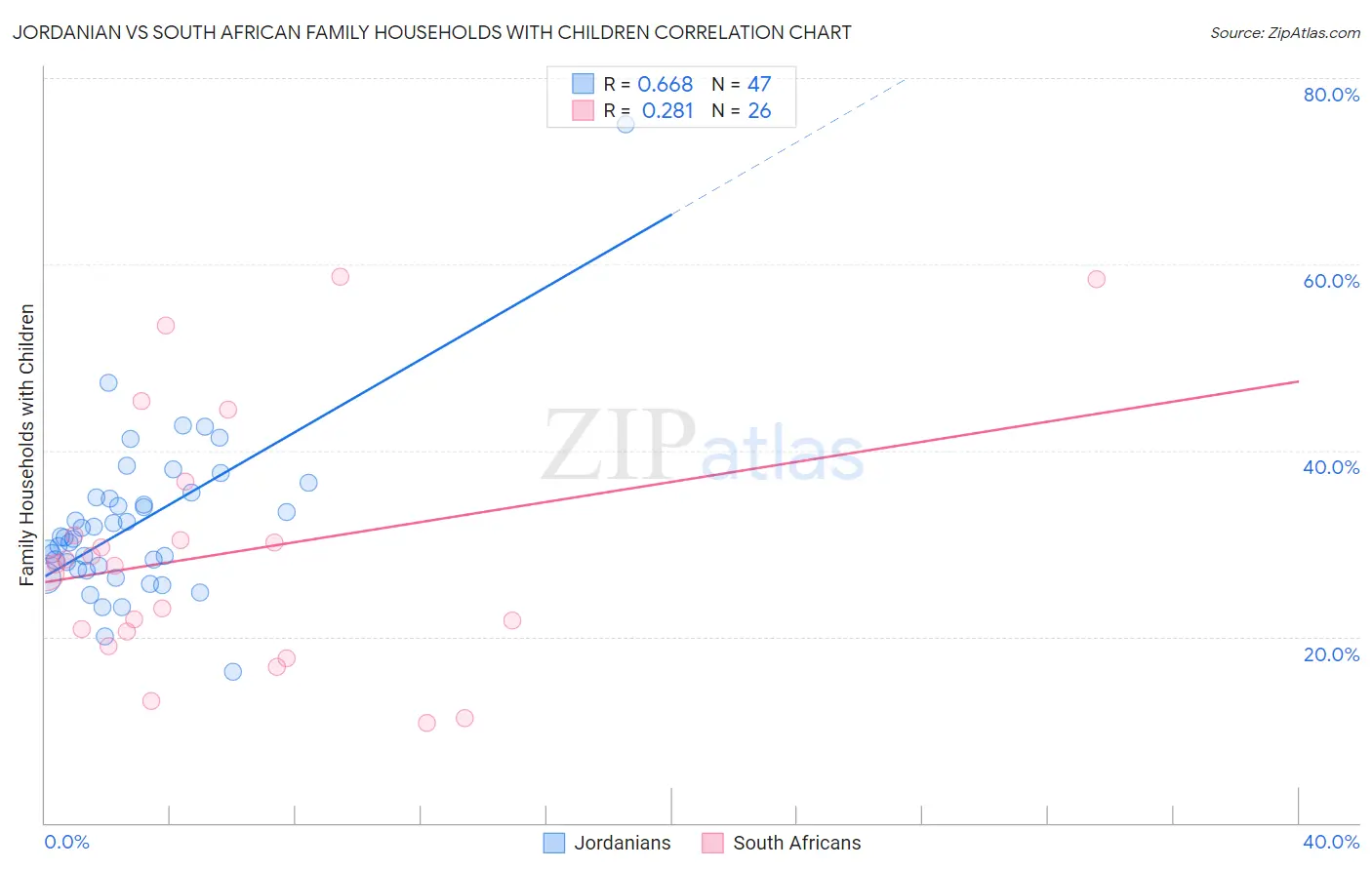 Jordanian vs South African Family Households with Children