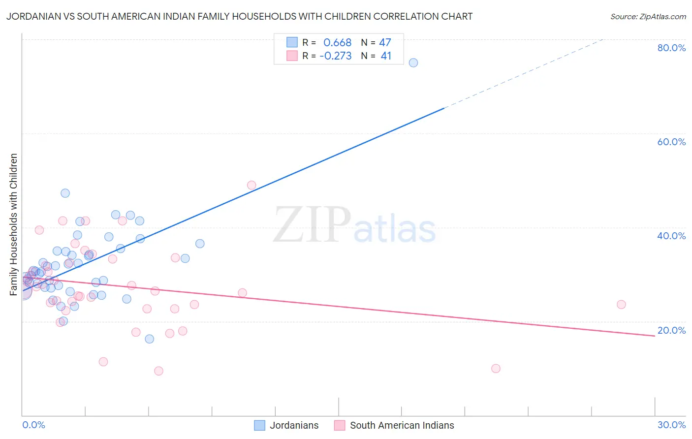 Jordanian vs South American Indian Family Households with Children