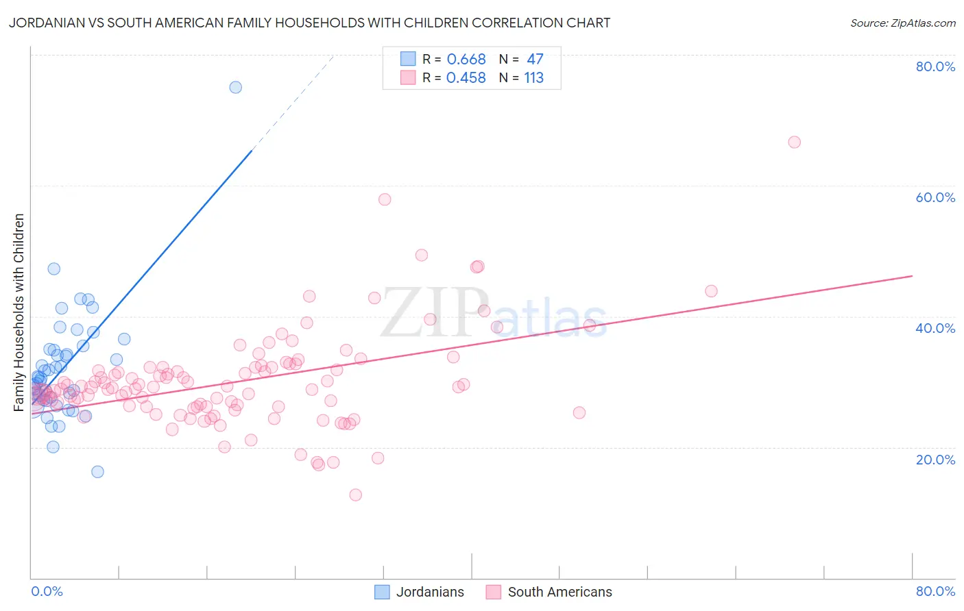 Jordanian vs South American Family Households with Children