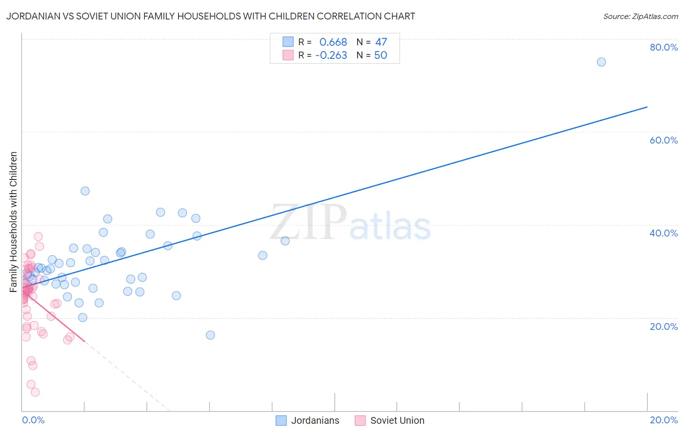 Jordanian vs Soviet Union Family Households with Children