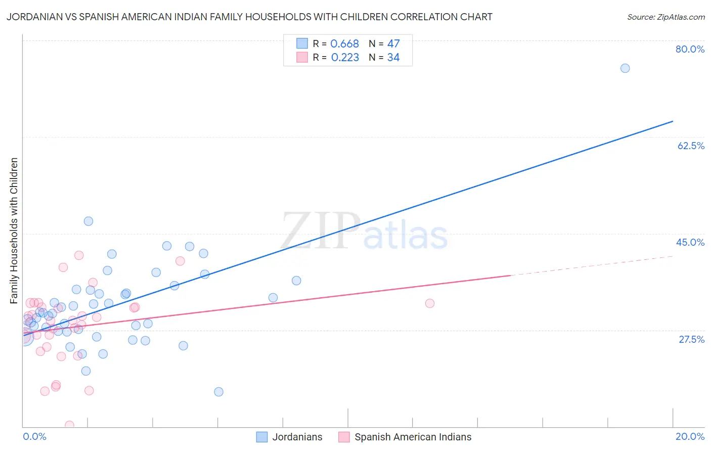 Jordanian vs Spanish American Indian Family Households with Children